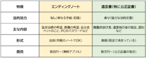 エンディングノートと遺言書の比較表