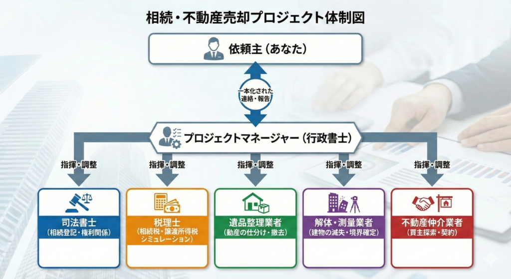 相続・不動産売却プロジェクト体制図