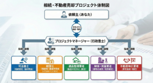 相続・不動産売却プロジェクト体制図