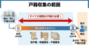 戸籍収集の範囲